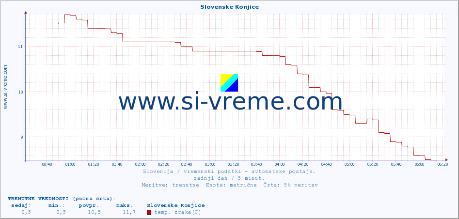 POVPREČJE :: Slovenske Konjice :: temp. zraka | vlaga | smer vetra | hitrost vetra | sunki vetra | tlak | padavine | sonce | temp. tal  5cm | temp. tal 10cm | temp. tal 20cm | temp. tal 30cm | temp. tal 50cm :: zadnji dan / 5 minut.