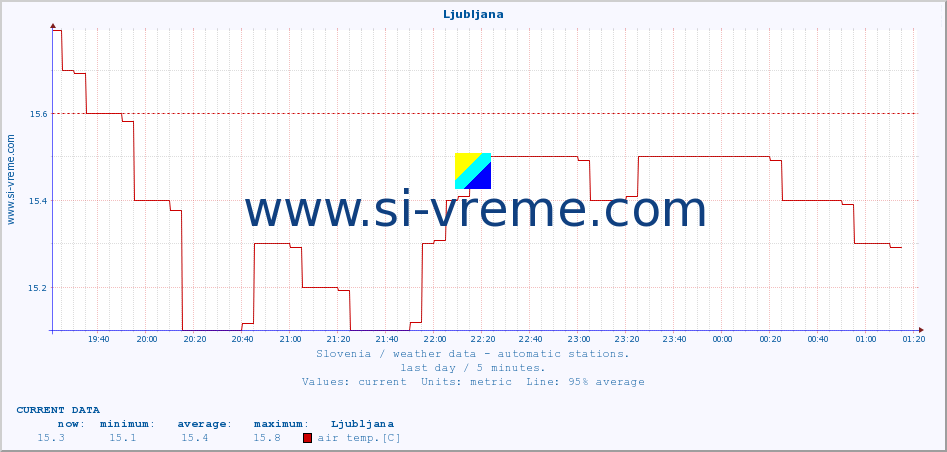  :: Ljubljana :: air temp. | humi- dity | wind dir. | wind speed | wind gusts | air pressure | precipi- tation | sun strength | soil temp. 5cm / 2in | soil temp. 10cm / 4in | soil temp. 20cm / 8in | soil temp. 30cm / 12in | soil temp. 50cm / 20in :: last day / 5 minutes.