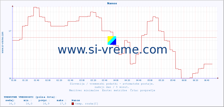 POVPREČJE :: Nanos :: temp. zraka | vlaga | smer vetra | hitrost vetra | sunki vetra | tlak | padavine | sonce | temp. tal  5cm | temp. tal 10cm | temp. tal 20cm | temp. tal 30cm | temp. tal 50cm :: zadnji dan / 5 minut.