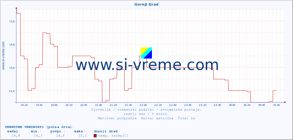 POVPREČJE :: Gornji Grad :: temp. zraka | vlaga | smer vetra | hitrost vetra | sunki vetra | tlak | padavine | sonce | temp. tal  5cm | temp. tal 10cm | temp. tal 20cm | temp. tal 30cm | temp. tal 50cm :: zadnji dan / 5 minut.