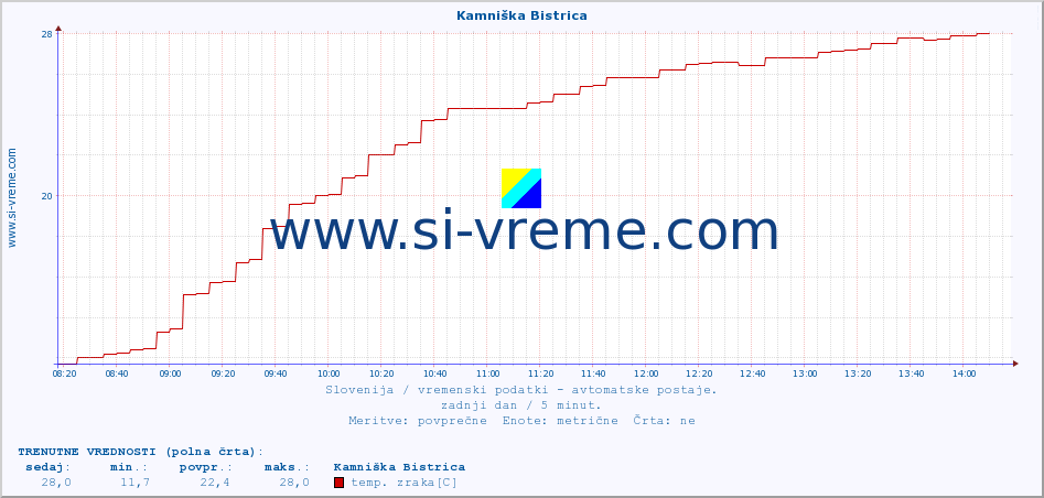 POVPREČJE :: Kamniška Bistrica :: temp. zraka | vlaga | smer vetra | hitrost vetra | sunki vetra | tlak | padavine | sonce | temp. tal  5cm | temp. tal 10cm | temp. tal 20cm | temp. tal 30cm | temp. tal 50cm :: zadnji dan / 5 minut.