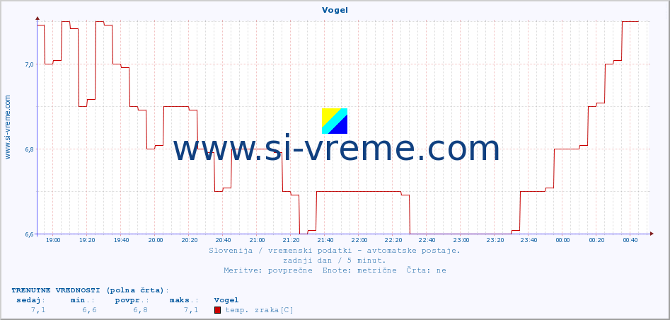 POVPREČJE :: Vogel :: temp. zraka | vlaga | smer vetra | hitrost vetra | sunki vetra | tlak | padavine | sonce | temp. tal  5cm | temp. tal 10cm | temp. tal 20cm | temp. tal 30cm | temp. tal 50cm :: zadnji dan / 5 minut.