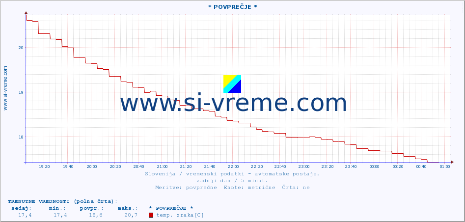 POVPREČJE :: * POVPREČJE * :: temp. zraka | vlaga | smer vetra | hitrost vetra | sunki vetra | tlak | padavine | sonce | temp. tal  5cm | temp. tal 10cm | temp. tal 20cm | temp. tal 30cm | temp. tal 50cm :: zadnji dan / 5 minut.