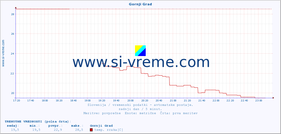 POVPREČJE :: Gornji Grad :: temp. zraka | vlaga | smer vetra | hitrost vetra | sunki vetra | tlak | padavine | sonce | temp. tal  5cm | temp. tal 10cm | temp. tal 20cm | temp. tal 30cm | temp. tal 50cm :: zadnji dan / 5 minut.