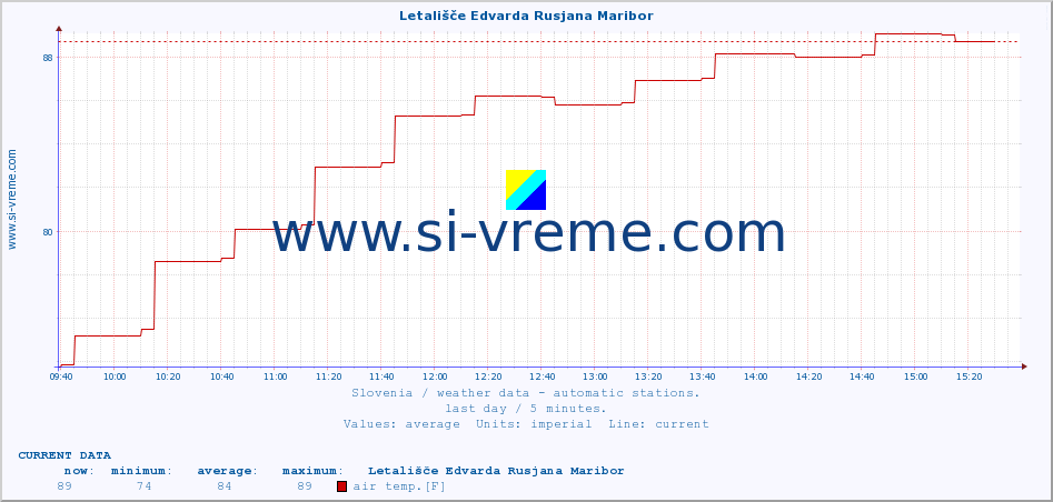  :: Letališče Edvarda Rusjana Maribor :: air temp. | humi- dity | wind dir. | wind speed | wind gusts | air pressure | precipi- tation | sun strength | soil temp. 5cm / 2in | soil temp. 10cm / 4in | soil temp. 20cm / 8in | soil temp. 30cm / 12in | soil temp. 50cm / 20in :: last day / 5 minutes.
