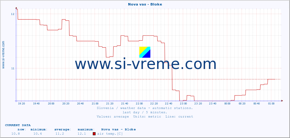  :: Nova vas - Bloke :: air temp. | humi- dity | wind dir. | wind speed | wind gusts | air pressure | precipi- tation | sun strength | soil temp. 5cm / 2in | soil temp. 10cm / 4in | soil temp. 20cm / 8in | soil temp. 30cm / 12in | soil temp. 50cm / 20in :: last day / 5 minutes.