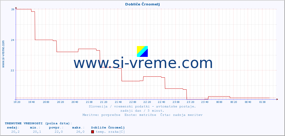 POVPREČJE :: Dobliče Črnomelj :: temp. zraka | vlaga | smer vetra | hitrost vetra | sunki vetra | tlak | padavine | sonce | temp. tal  5cm | temp. tal 10cm | temp. tal 20cm | temp. tal 30cm | temp. tal 50cm :: zadnji dan / 5 minut.