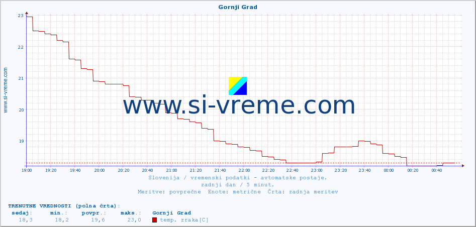 POVPREČJE :: Gornji Grad :: temp. zraka | vlaga | smer vetra | hitrost vetra | sunki vetra | tlak | padavine | sonce | temp. tal  5cm | temp. tal 10cm | temp. tal 20cm | temp. tal 30cm | temp. tal 50cm :: zadnji dan / 5 minut.