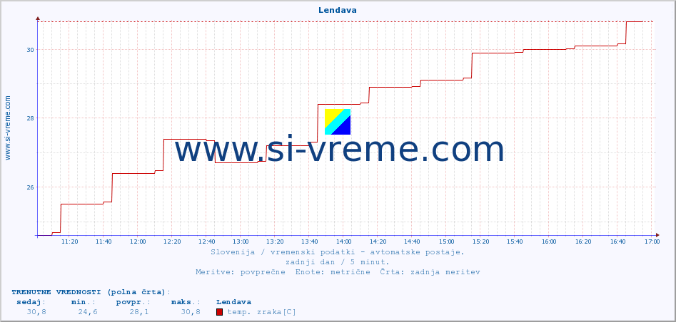 POVPREČJE :: Lendava :: temp. zraka | vlaga | smer vetra | hitrost vetra | sunki vetra | tlak | padavine | sonce | temp. tal  5cm | temp. tal 10cm | temp. tal 20cm | temp. tal 30cm | temp. tal 50cm :: zadnji dan / 5 minut.