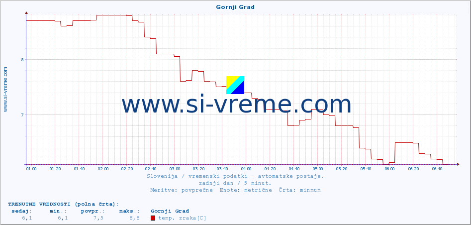 POVPREČJE :: Gornji Grad :: temp. zraka | vlaga | smer vetra | hitrost vetra | sunki vetra | tlak | padavine | sonce | temp. tal  5cm | temp. tal 10cm | temp. tal 20cm | temp. tal 30cm | temp. tal 50cm :: zadnji dan / 5 minut.