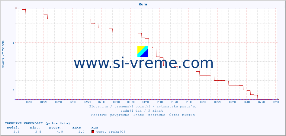 POVPREČJE :: Kum :: temp. zraka | vlaga | smer vetra | hitrost vetra | sunki vetra | tlak | padavine | sonce | temp. tal  5cm | temp. tal 10cm | temp. tal 20cm | temp. tal 30cm | temp. tal 50cm :: zadnji dan / 5 minut.