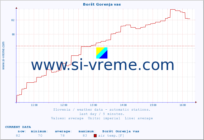  :: Boršt Gorenja vas :: air temp. | humi- dity | wind dir. | wind speed | wind gusts | air pressure | precipi- tation | sun strength | soil temp. 5cm / 2in | soil temp. 10cm / 4in | soil temp. 20cm / 8in | soil temp. 30cm / 12in | soil temp. 50cm / 20in :: last day / 5 minutes.