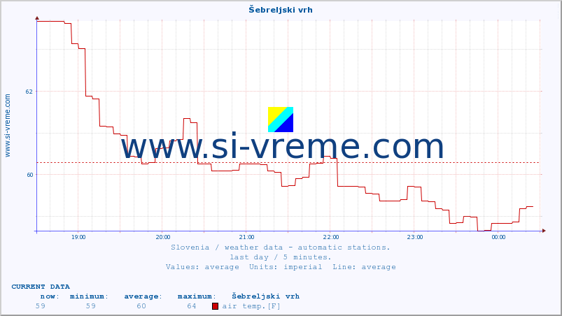  :: Šebreljski vrh :: air temp. | humi- dity | wind dir. | wind speed | wind gusts | air pressure | precipi- tation | sun strength | soil temp. 5cm / 2in | soil temp. 10cm / 4in | soil temp. 20cm / 8in | soil temp. 30cm / 12in | soil temp. 50cm / 20in :: last day / 5 minutes.