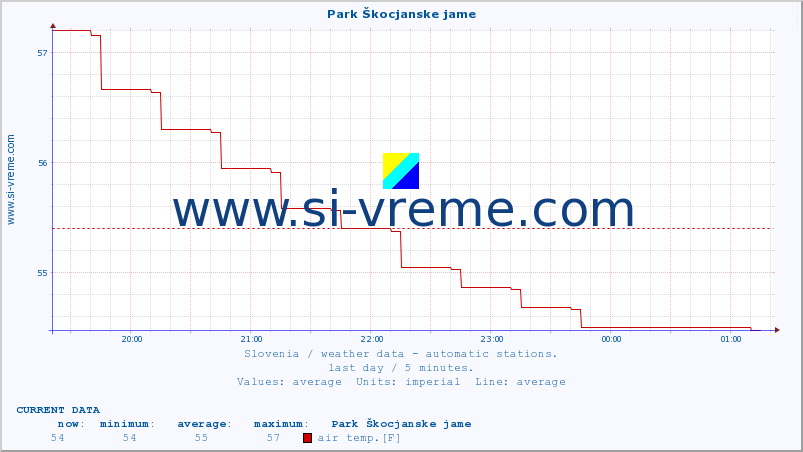  :: Park Škocjanske jame :: air temp. | humi- dity | wind dir. | wind speed | wind gusts | air pressure | precipi- tation | sun strength | soil temp. 5cm / 2in | soil temp. 10cm / 4in | soil temp. 20cm / 8in | soil temp. 30cm / 12in | soil temp. 50cm / 20in :: last day / 5 minutes.