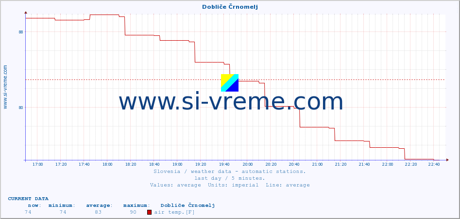  :: Dobliče Črnomelj :: air temp. | humi- dity | wind dir. | wind speed | wind gusts | air pressure | precipi- tation | sun strength | soil temp. 5cm / 2in | soil temp. 10cm / 4in | soil temp. 20cm / 8in | soil temp. 30cm / 12in | soil temp. 50cm / 20in :: last day / 5 minutes.