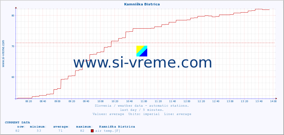  :: Kamniška Bistrica :: air temp. | humi- dity | wind dir. | wind speed | wind gusts | air pressure | precipi- tation | sun strength | soil temp. 5cm / 2in | soil temp. 10cm / 4in | soil temp. 20cm / 8in | soil temp. 30cm / 12in | soil temp. 50cm / 20in :: last day / 5 minutes.