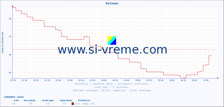  :: Kočevje :: air temp. | humi- dity | wind dir. | wind speed | wind gusts | air pressure | precipi- tation | sun strength | soil temp. 5cm / 2in | soil temp. 10cm / 4in | soil temp. 20cm / 8in | soil temp. 30cm / 12in | soil temp. 50cm / 20in :: last day / 5 minutes.