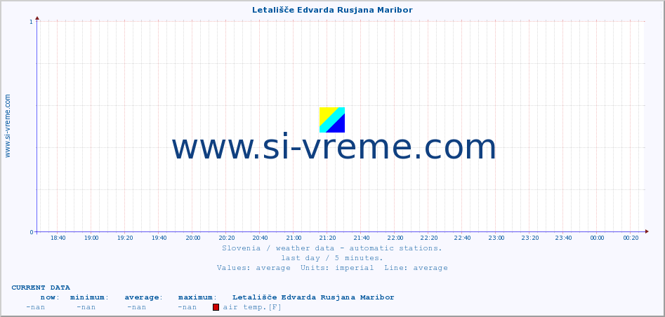  :: Letališče Edvarda Rusjana Maribor :: air temp. | humi- dity | wind dir. | wind speed | wind gusts | air pressure | precipi- tation | sun strength | soil temp. 5cm / 2in | soil temp. 10cm / 4in | soil temp. 20cm / 8in | soil temp. 30cm / 12in | soil temp. 50cm / 20in :: last day / 5 minutes.