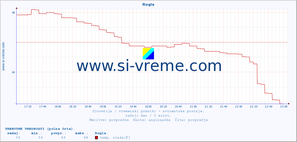 POVPREČJE :: Rogla :: temp. zraka | vlaga | smer vetra | hitrost vetra | sunki vetra | tlak | padavine | sonce | temp. tal  5cm | temp. tal 10cm | temp. tal 20cm | temp. tal 30cm | temp. tal 50cm :: zadnji dan / 5 minut.