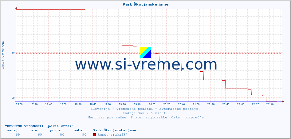 POVPREČJE :: Park Škocjanske jame :: temp. zraka | vlaga | smer vetra | hitrost vetra | sunki vetra | tlak | padavine | sonce | temp. tal  5cm | temp. tal 10cm | temp. tal 20cm | temp. tal 30cm | temp. tal 50cm :: zadnji dan / 5 minut.