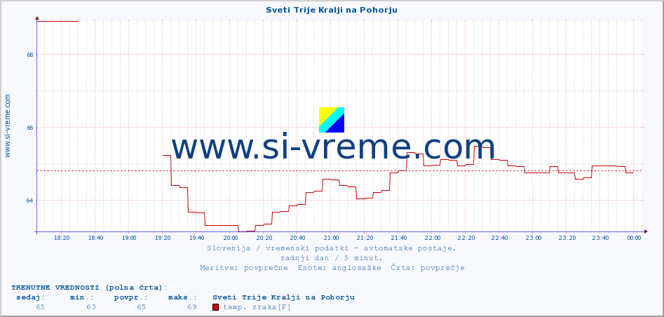 POVPREČJE :: Sveti Trije Kralji na Pohorju :: temp. zraka | vlaga | smer vetra | hitrost vetra | sunki vetra | tlak | padavine | sonce | temp. tal  5cm | temp. tal 10cm | temp. tal 20cm | temp. tal 30cm | temp. tal 50cm :: zadnji dan / 5 minut.