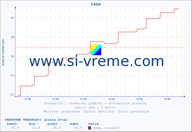 POVPREČJE :: Celje :: temp. zraka | vlaga | smer vetra | hitrost vetra | sunki vetra | tlak | padavine | sonce | temp. tal  5cm | temp. tal 10cm | temp. tal 20cm | temp. tal 30cm | temp. tal 50cm :: zadnji dan / 5 minut.