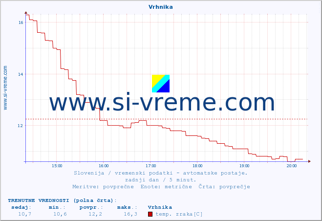 POVPREČJE :: Vrhnika :: temp. zraka | vlaga | smer vetra | hitrost vetra | sunki vetra | tlak | padavine | sonce | temp. tal  5cm | temp. tal 10cm | temp. tal 20cm | temp. tal 30cm | temp. tal 50cm :: zadnji dan / 5 minut.