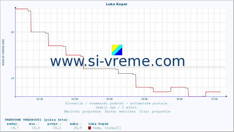 POVPREČJE :: Luka Koper :: temp. zraka | vlaga | smer vetra | hitrost vetra | sunki vetra | tlak | padavine | sonce | temp. tal  5cm | temp. tal 10cm | temp. tal 20cm | temp. tal 30cm | temp. tal 50cm :: zadnji dan / 5 minut.