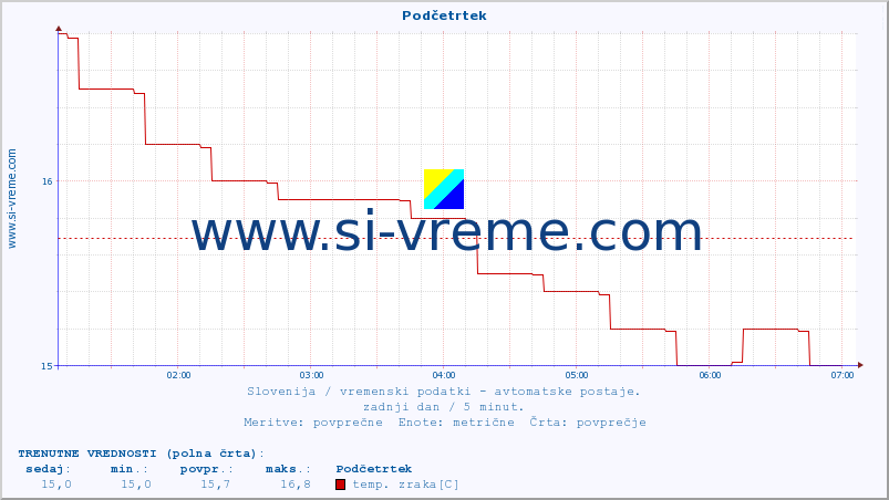 POVPREČJE :: Podčetrtek :: temp. zraka | vlaga | smer vetra | hitrost vetra | sunki vetra | tlak | padavine | sonce | temp. tal  5cm | temp. tal 10cm | temp. tal 20cm | temp. tal 30cm | temp. tal 50cm :: zadnji dan / 5 minut.