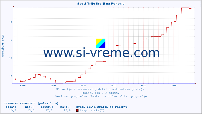 POVPREČJE :: Sveti Trije Kralji na Pohorju :: temp. zraka | vlaga | smer vetra | hitrost vetra | sunki vetra | tlak | padavine | sonce | temp. tal  5cm | temp. tal 10cm | temp. tal 20cm | temp. tal 30cm | temp. tal 50cm :: zadnji dan / 5 minut.