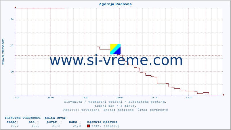 POVPREČJE :: Zgornja Radovna :: temp. zraka | vlaga | smer vetra | hitrost vetra | sunki vetra | tlak | padavine | sonce | temp. tal  5cm | temp. tal 10cm | temp. tal 20cm | temp. tal 30cm | temp. tal 50cm :: zadnji dan / 5 minut.