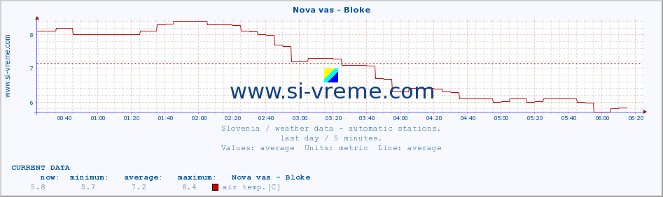  :: Nova vas - Bloke :: air temp. | humi- dity | wind dir. | wind speed | wind gusts | air pressure | precipi- tation | sun strength | soil temp. 5cm / 2in | soil temp. 10cm / 4in | soil temp. 20cm / 8in | soil temp. 30cm / 12in | soil temp. 50cm / 20in :: last day / 5 minutes.