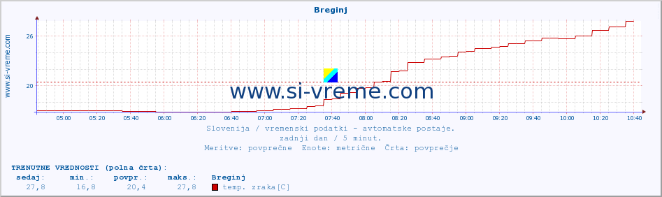 POVPREČJE :: Breginj :: temp. zraka | vlaga | smer vetra | hitrost vetra | sunki vetra | tlak | padavine | sonce | temp. tal  5cm | temp. tal 10cm | temp. tal 20cm | temp. tal 30cm | temp. tal 50cm :: zadnji dan / 5 minut.