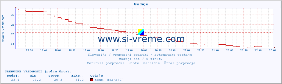 POVPREČJE :: Godnje :: temp. zraka | vlaga | smer vetra | hitrost vetra | sunki vetra | tlak | padavine | sonce | temp. tal  5cm | temp. tal 10cm | temp. tal 20cm | temp. tal 30cm | temp. tal 50cm :: zadnji dan / 5 minut.