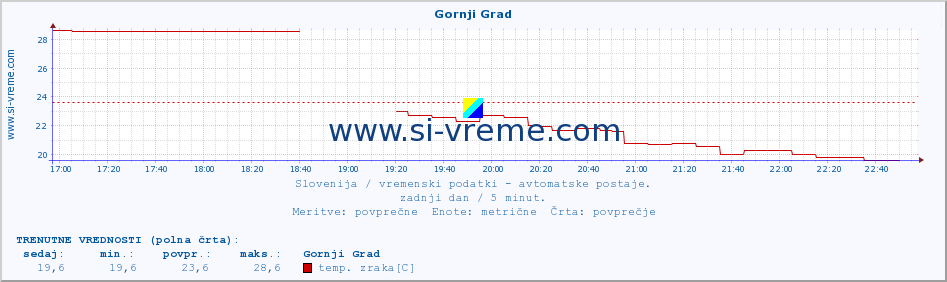 POVPREČJE :: Gornji Grad :: temp. zraka | vlaga | smer vetra | hitrost vetra | sunki vetra | tlak | padavine | sonce | temp. tal  5cm | temp. tal 10cm | temp. tal 20cm | temp. tal 30cm | temp. tal 50cm :: zadnji dan / 5 minut.