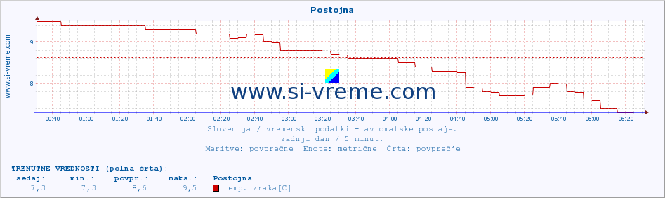 POVPREČJE :: Postojna :: temp. zraka | vlaga | smer vetra | hitrost vetra | sunki vetra | tlak | padavine | sonce | temp. tal  5cm | temp. tal 10cm | temp. tal 20cm | temp. tal 30cm | temp. tal 50cm :: zadnji dan / 5 minut.