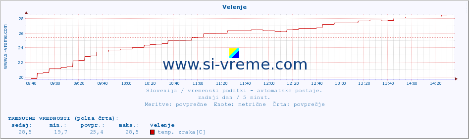 POVPREČJE :: Velenje :: temp. zraka | vlaga | smer vetra | hitrost vetra | sunki vetra | tlak | padavine | sonce | temp. tal  5cm | temp. tal 10cm | temp. tal 20cm | temp. tal 30cm | temp. tal 50cm :: zadnji dan / 5 minut.