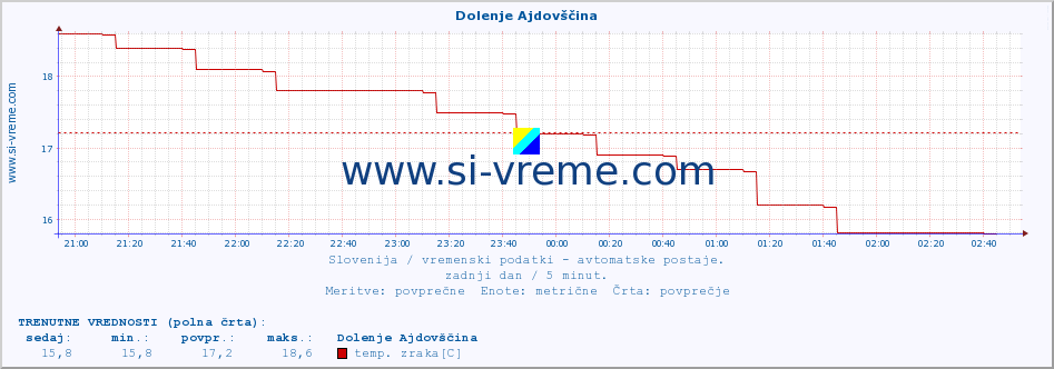 POVPREČJE :: Dolenje Ajdovščina :: temp. zraka | vlaga | smer vetra | hitrost vetra | sunki vetra | tlak | padavine | sonce | temp. tal  5cm | temp. tal 10cm | temp. tal 20cm | temp. tal 30cm | temp. tal 50cm :: zadnji dan / 5 minut.