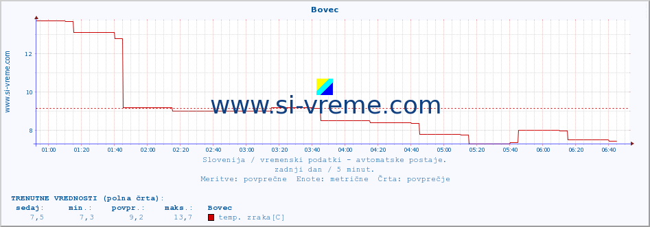 POVPREČJE :: Bovec :: temp. zraka | vlaga | smer vetra | hitrost vetra | sunki vetra | tlak | padavine | sonce | temp. tal  5cm | temp. tal 10cm | temp. tal 20cm | temp. tal 30cm | temp. tal 50cm :: zadnji dan / 5 minut.