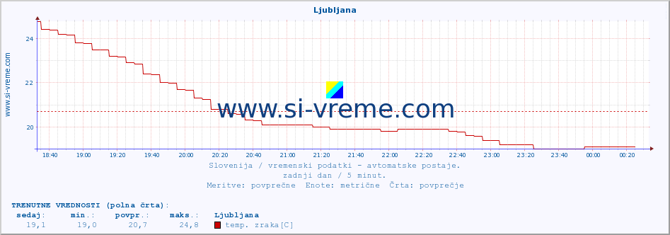 POVPREČJE :: Ljubljana :: temp. zraka | vlaga | smer vetra | hitrost vetra | sunki vetra | tlak | padavine | sonce | temp. tal  5cm | temp. tal 10cm | temp. tal 20cm | temp. tal 30cm | temp. tal 50cm :: zadnji dan / 5 minut.