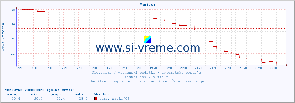 POVPREČJE :: Maribor :: temp. zraka | vlaga | smer vetra | hitrost vetra | sunki vetra | tlak | padavine | sonce | temp. tal  5cm | temp. tal 10cm | temp. tal 20cm | temp. tal 30cm | temp. tal 50cm :: zadnji dan / 5 minut.