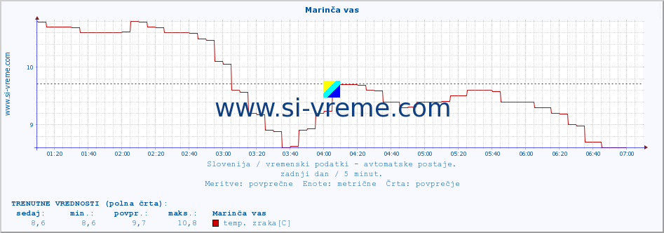 POVPREČJE :: Marinča vas :: temp. zraka | vlaga | smer vetra | hitrost vetra | sunki vetra | tlak | padavine | sonce | temp. tal  5cm | temp. tal 10cm | temp. tal 20cm | temp. tal 30cm | temp. tal 50cm :: zadnji dan / 5 minut.