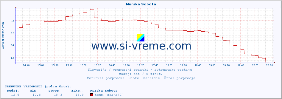 POVPREČJE :: Murska Sobota :: temp. zraka | vlaga | smer vetra | hitrost vetra | sunki vetra | tlak | padavine | sonce | temp. tal  5cm | temp. tal 10cm | temp. tal 20cm | temp. tal 30cm | temp. tal 50cm :: zadnji dan / 5 minut.