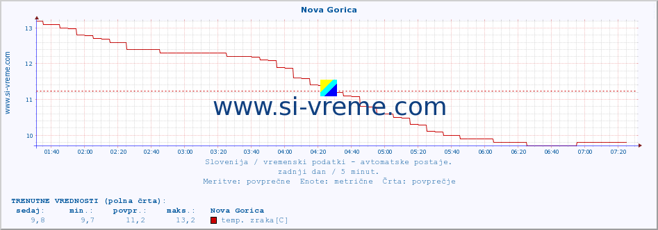 POVPREČJE :: Nova Gorica :: temp. zraka | vlaga | smer vetra | hitrost vetra | sunki vetra | tlak | padavine | sonce | temp. tal  5cm | temp. tal 10cm | temp. tal 20cm | temp. tal 30cm | temp. tal 50cm :: zadnji dan / 5 minut.