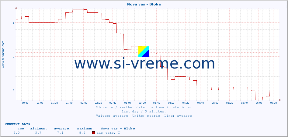  :: Nova vas - Bloke :: air temp. | humi- dity | wind dir. | wind speed | wind gusts | air pressure | precipi- tation | sun strength | soil temp. 5cm / 2in | soil temp. 10cm / 4in | soil temp. 20cm / 8in | soil temp. 30cm / 12in | soil temp. 50cm / 20in :: last day / 5 minutes.