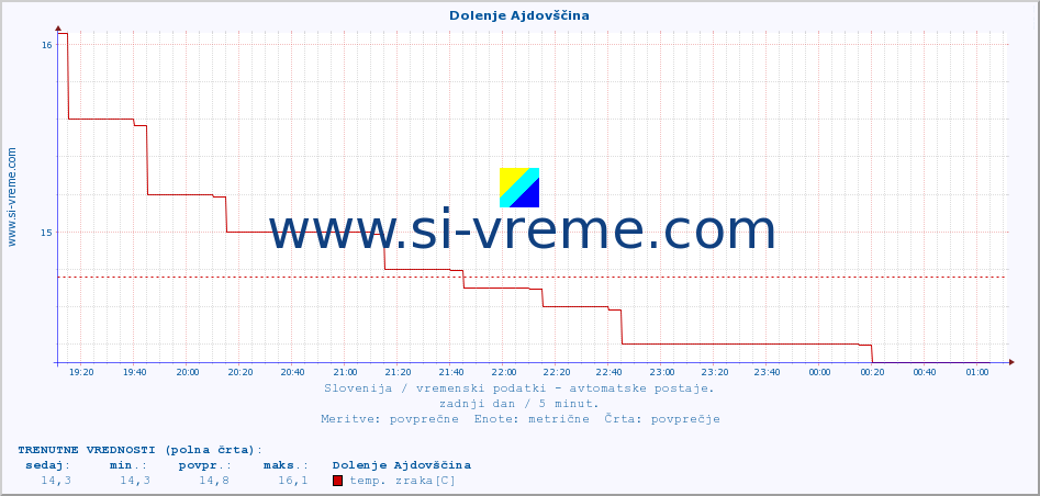 POVPREČJE :: Dolenje Ajdovščina :: temp. zraka | vlaga | smer vetra | hitrost vetra | sunki vetra | tlak | padavine | sonce | temp. tal  5cm | temp. tal 10cm | temp. tal 20cm | temp. tal 30cm | temp. tal 50cm :: zadnji dan / 5 minut.