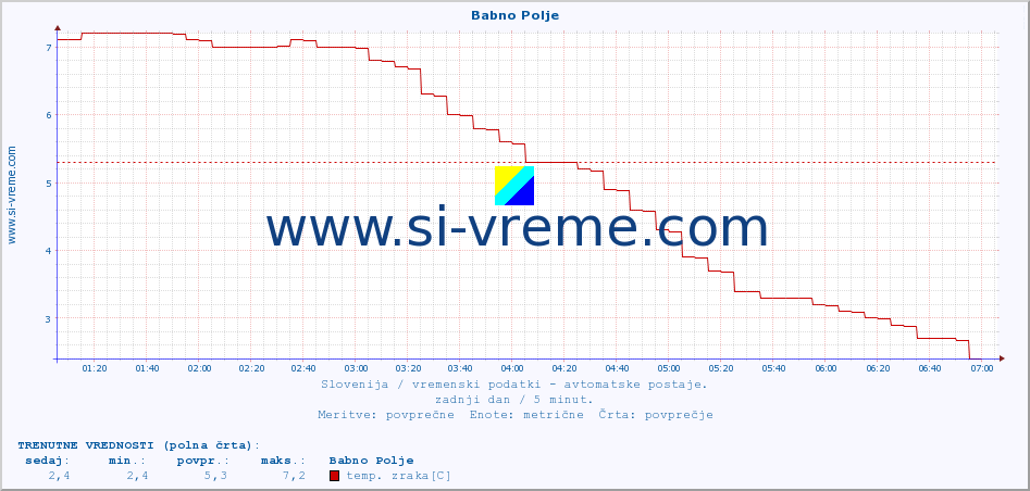 POVPREČJE :: Babno Polje :: temp. zraka | vlaga | smer vetra | hitrost vetra | sunki vetra | tlak | padavine | sonce | temp. tal  5cm | temp. tal 10cm | temp. tal 20cm | temp. tal 30cm | temp. tal 50cm :: zadnji dan / 5 minut.