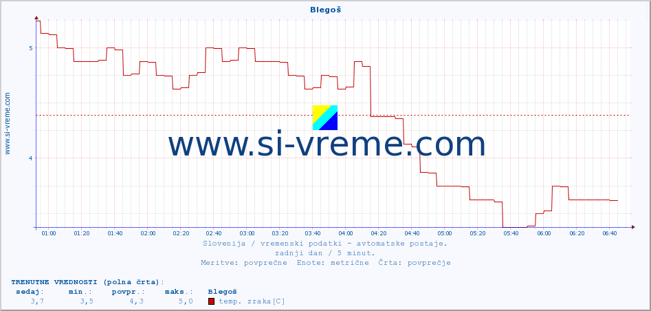 POVPREČJE :: Blegoš :: temp. zraka | vlaga | smer vetra | hitrost vetra | sunki vetra | tlak | padavine | sonce | temp. tal  5cm | temp. tal 10cm | temp. tal 20cm | temp. tal 30cm | temp. tal 50cm :: zadnji dan / 5 minut.