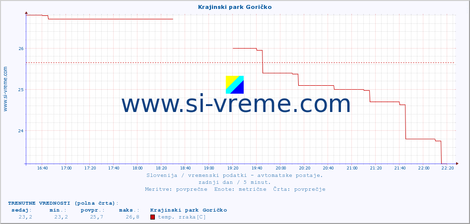 POVPREČJE :: Krajinski park Goričko :: temp. zraka | vlaga | smer vetra | hitrost vetra | sunki vetra | tlak | padavine | sonce | temp. tal  5cm | temp. tal 10cm | temp. tal 20cm | temp. tal 30cm | temp. tal 50cm :: zadnji dan / 5 minut.