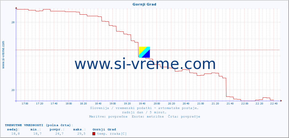 POVPREČJE :: Gornji Grad :: temp. zraka | vlaga | smer vetra | hitrost vetra | sunki vetra | tlak | padavine | sonce | temp. tal  5cm | temp. tal 10cm | temp. tal 20cm | temp. tal 30cm | temp. tal 50cm :: zadnji dan / 5 minut.